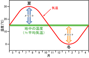 夏と冬の温度差イメージ