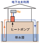 オープンループ方式