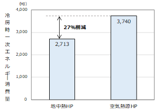 冷房時の省エネ効果