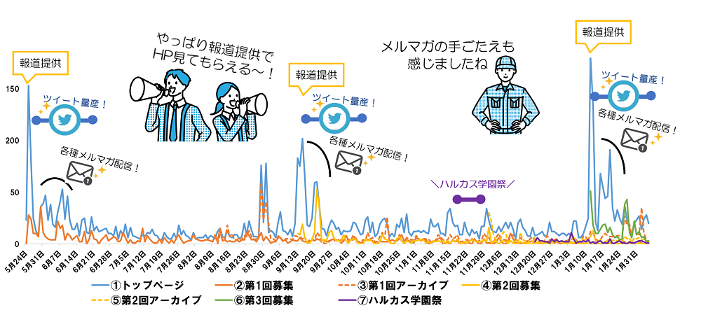 広報結果