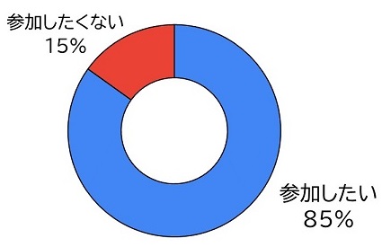 Q.本プロジェクトによる来年度以降のイベントに参加したいと思いますか？のアンケート結果