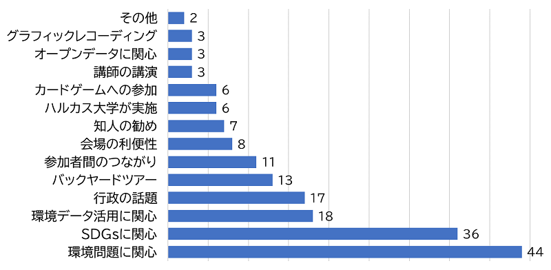 参加動機のアンケート結果