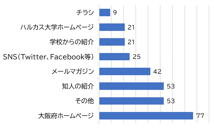 イベントを知ったきっかけのアンケート結果