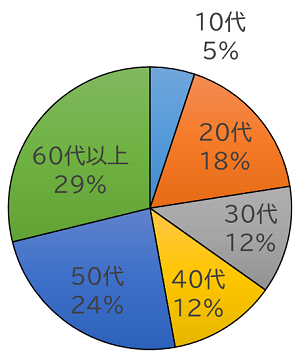 アンケート結果（年齢層）
