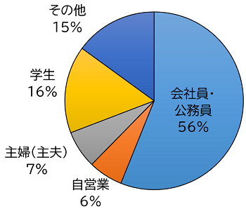 アンケート結果（職業）