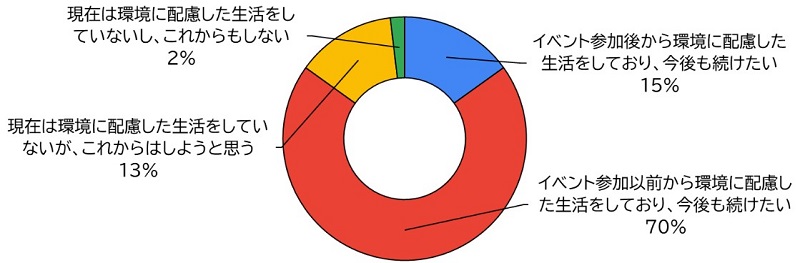 Q.イベントに参加後、環境に配慮した生活に関心を持ったり、実践したりしましたか？アンケート結果