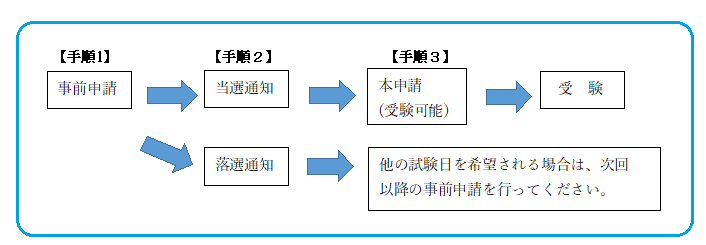 令和5年度狩猟免許試験手順