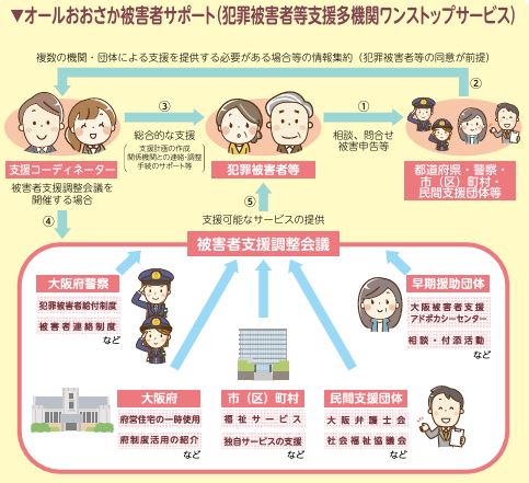 オールおおさか被害者サポート（犯罪被害者等支援多機関ワンストップサービス）
