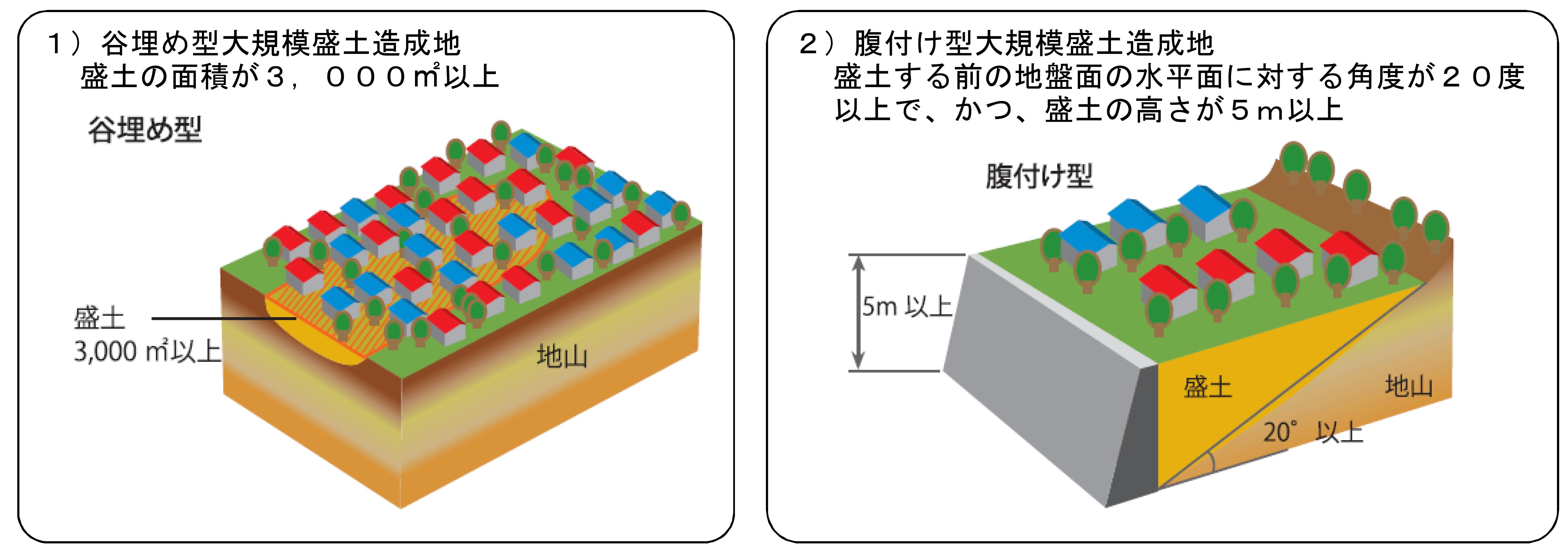 大規模造成盛土