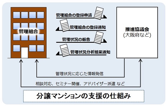 分譲マンション支援の仕組み