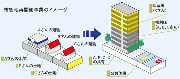 再開発事業のイメージ