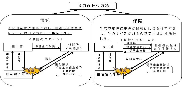 住宅瑕疵担保履行法の説明