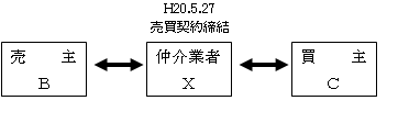 契約当事者の関係図【契約1】