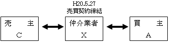 当事者の関係図【契約2】