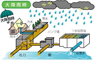 ポンプ場の役割