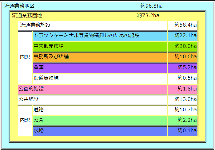 北大阪流通業務地区での用途面積表です。