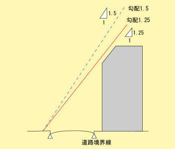 道路斜線制限のイメージ図