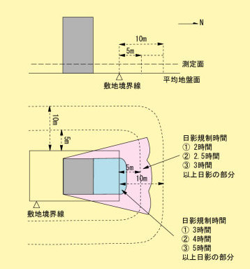 日影規制のイメージ図