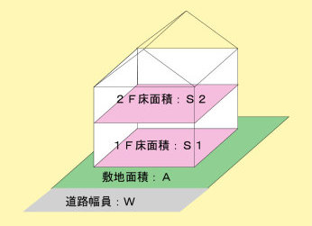 形態規制イメージ図