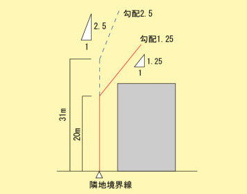 隣地斜線制限のイメージ図