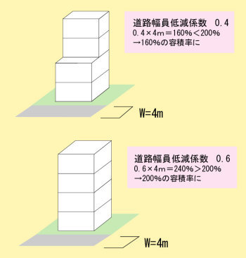 道路低減係数イメージ図