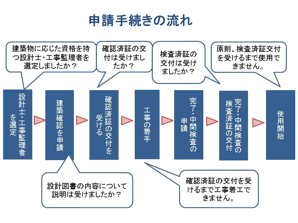 申請手続きの流れ