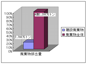 棒グラフ　建設廃棄物の排出量は、廃棄物全体の18.2％を占めます。