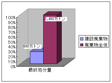 棒グラフ　建設廃棄物の最終処分量は、廃棄物全体の25％を占めます。