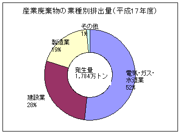 円グラフ　産業廃棄物の業種別発生量。建設業は28％を占めます。