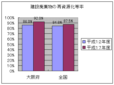 棒グラフ　平成12年度における建設廃棄物全体の再資源化等率は、大阪府では86％、全国では84.8％。平成17年度における建設廃棄物全体の再資源化等率は、大阪府では92％、全国では87.5％