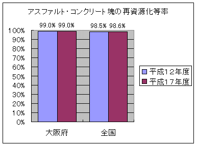 棒グラフ　平成12年度におけるアスファルト・コンクリートの再資源化等率は、大阪府では99％、全国では98.5％。平成17年度におけるアスファルト・コンクリートの再資源化等率は、大阪府では99％、全国では98.6％。