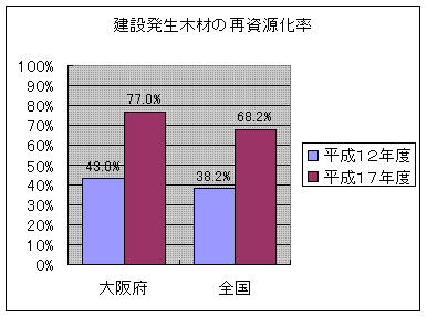 棒グラフ　平成12年度における木材の再資源化率は、大阪府では43％、全国では38.2％。平成17年度における木材の再資源化率大阪府では77％、全国では68.2％。