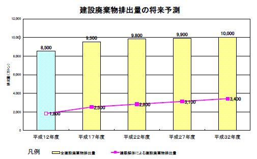 グラフ　平成22年度には全建設廃棄物排出量は9,800万トン（うち建築解体による排出量は2,800万トン）、平成27年度には全建設廃棄物排出量は9,900万トン（うち建築解体による排出量は3,100万トン）、平成32年度には全建設廃棄物排出量は1億トン（うち建築解体による排出量は3,400万トン）と予測されます。