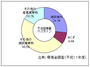 円グラフ　不法投棄量全体のうち、建設廃棄物が89.3％を占めます。