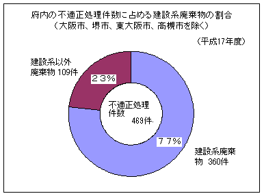 円グラフ　府内の不適正処理件数469件のうち、360件が建設系廃棄物（大阪市、堺市、東大阪市、高槻市を除く。）