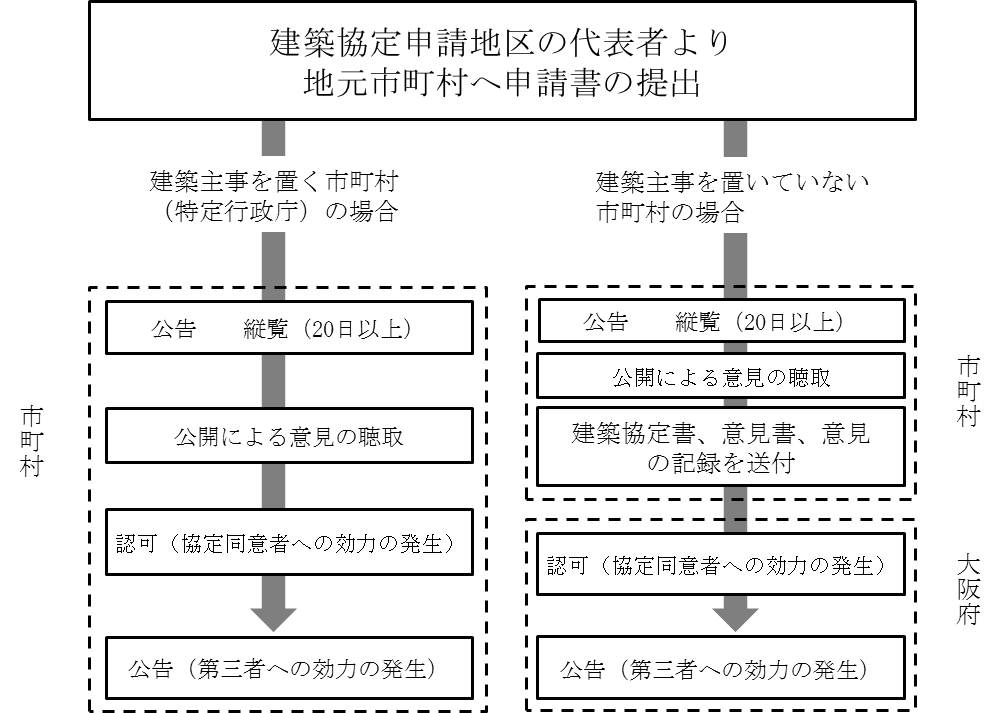 認可の流れ