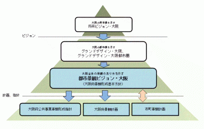 都市景観ビジョン・大阪　位置づけのイメージ