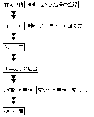 屋外広告物の届出の手続き