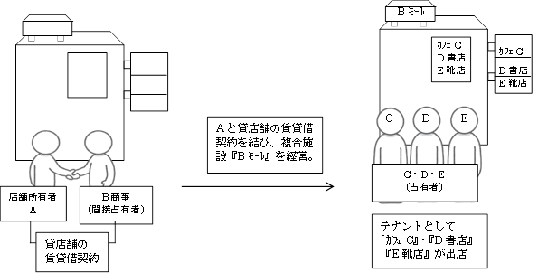 間接占有者