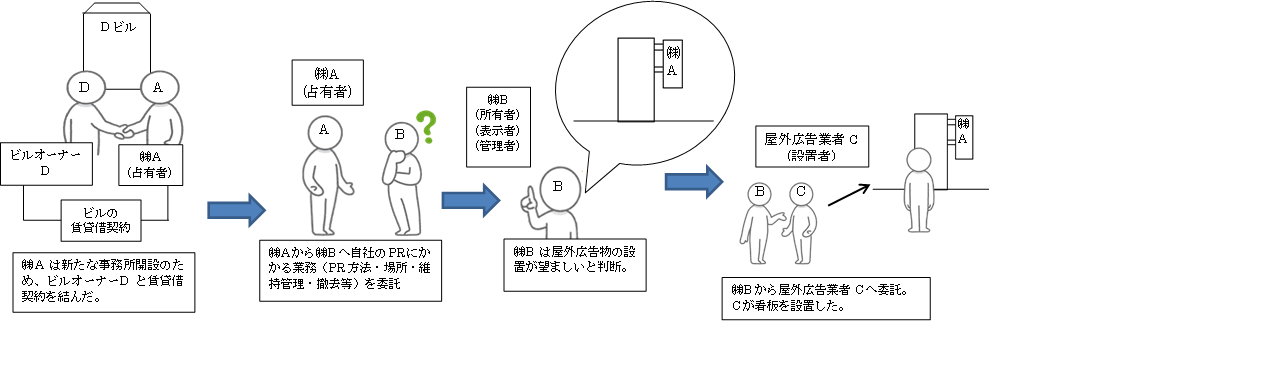 所有者・占有者