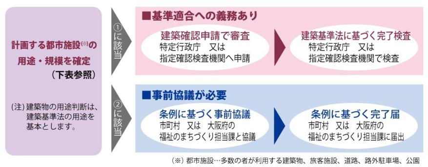 手続きの流れ（用途分類1については、基準適合への義務あり。建築確認申請で審査。用途分類2の場合は、事前協議が必要。市町村または大阪府の福祉のまちづくり担当と協議）