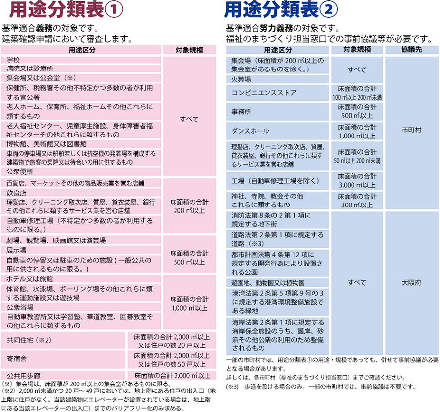 用途分類表1及び2