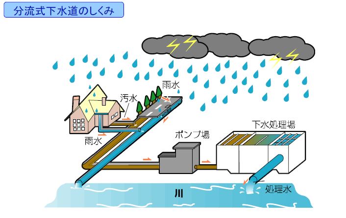 分流式下水道の仕組み