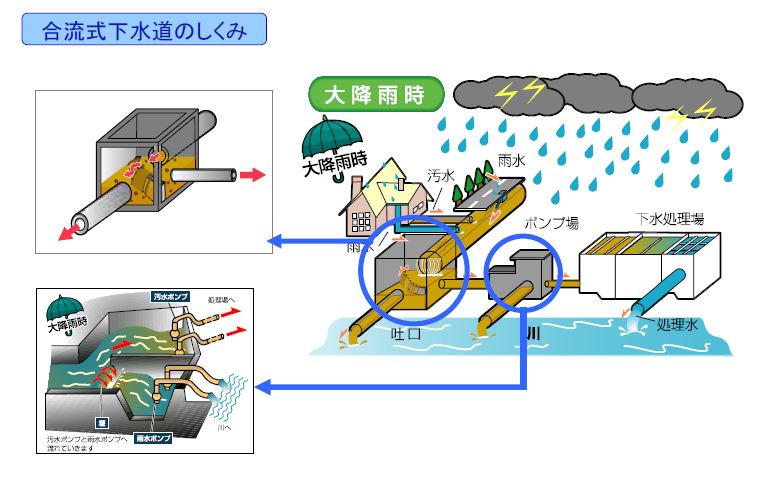 合流式下水道の仕組み