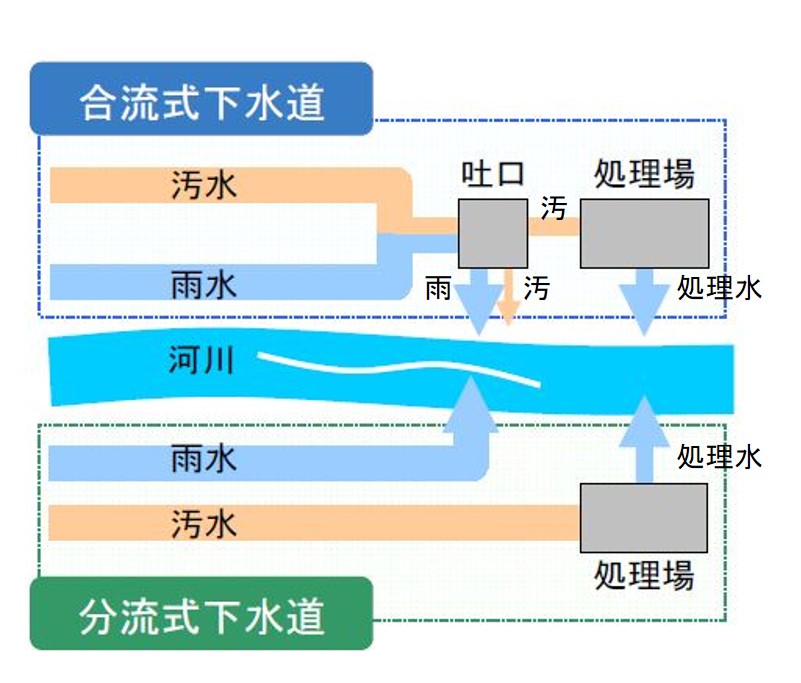 下水排除方式の取組