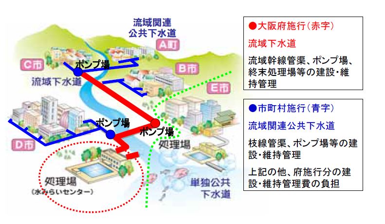 流域下水道と公共下水道の仕組み