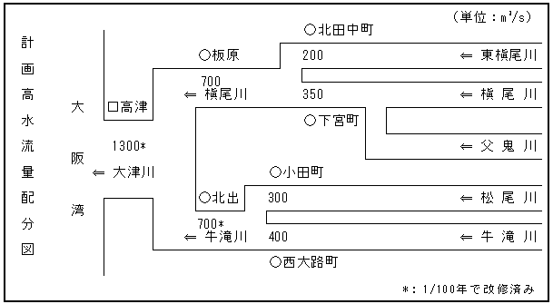 将来的な計画高水流量配分図