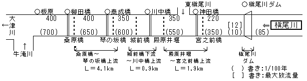 整備目標流量