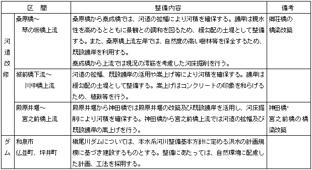 画像です。計画対象区間と整備内容