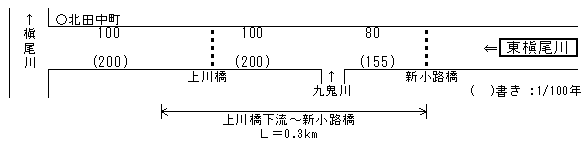 整備目標流量